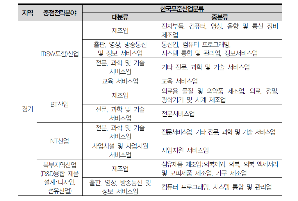 경기 중점전략분야 산업유형 및 해당 업종