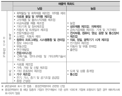 경기 산업분포 매트릭스분석(2012)