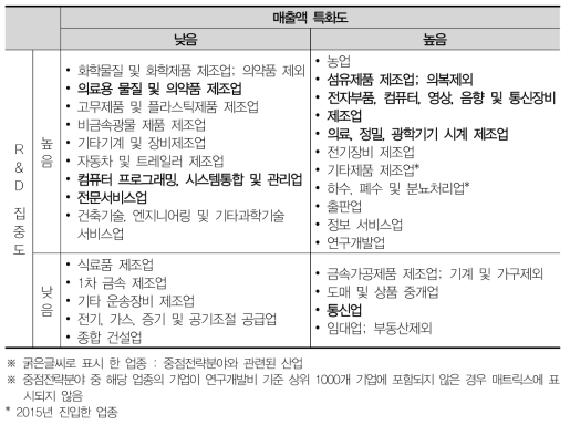 경기 산업분포 매트릭스분석(2015)