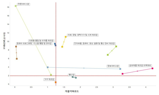 경기 중점전략분야 R&D집중도 및 매출액 특화도 변화