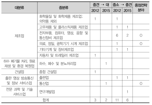 경기 가젤기업의 규모변화