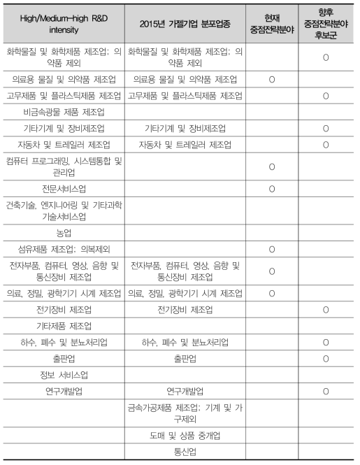 경기 향후 중점전략분야 후보군