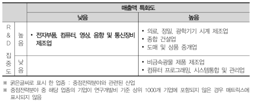 강원 산업분포 매트릭스분석(2012)