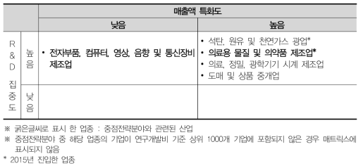 강원 산업분포 매트릭스분석(2015)