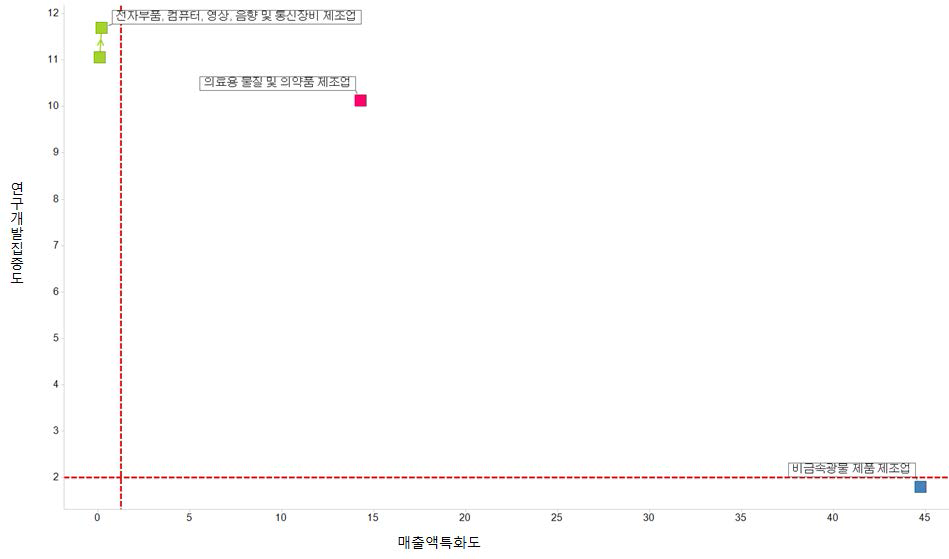 강원 중점전략분야 R&D집중도 및 매출액 특화도 변화