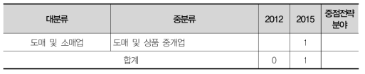 강원 가젤기업 업종분포