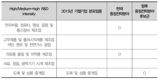 강원 향후 중점전략분야 후보군