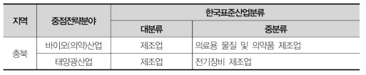 충북 중점전략분야 산업유형 및 해당 업종