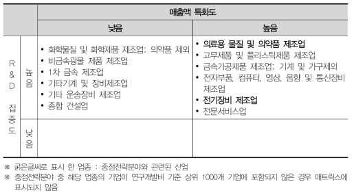 충북 산업분포 매트릭스분석(2012)