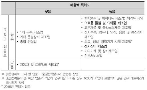 충북 산업분포 매트릭스분석(2015)