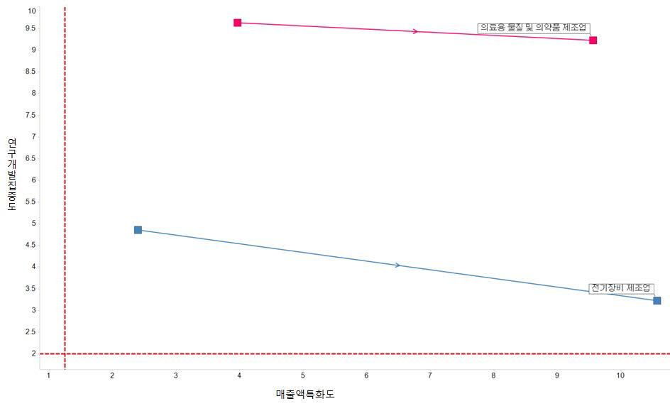 충북 중점전략분야 R&D집중도 및 매출액 특화도 변화