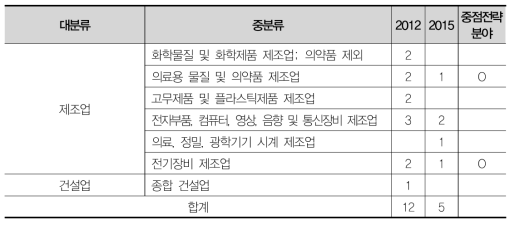 충북 가젤기업 업종분포