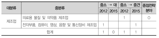 충북 가젤기업의 규모변화