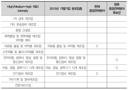 충북 향후 중점전략분야 후보군