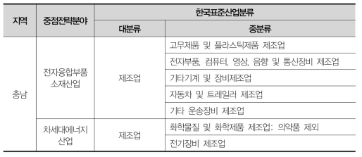 충남 중점전략분야 산업유형 및 해당 업종