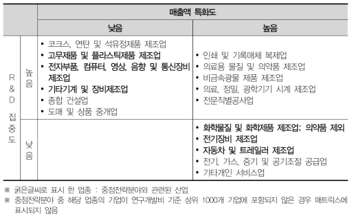 충남 산업분포 매트릭스분석(2012)