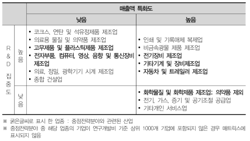 충남 산업분포 매트릭스분석(2015)