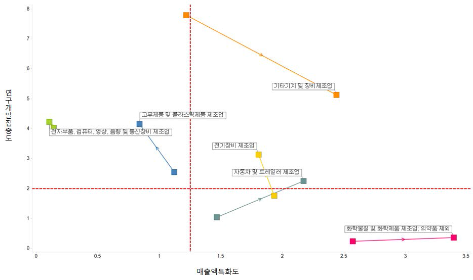 충남 중점전략분야 R&D집중도 및 매출액 특화도 변화