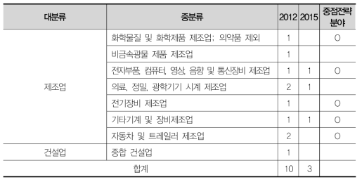 충남 가젤기업 업종분포