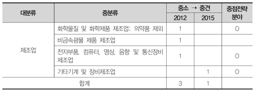 충남 가젤기업의 규모변화