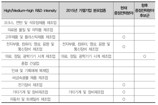 충남 향후 중점전략분야 후보군