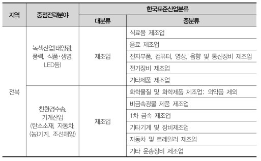 전북 중점전략분야 산업유형 및 해당 업종