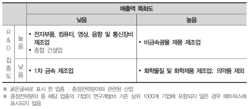 전북 산업분포 매트릭스분석(2012)