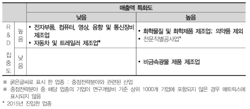 전북 산업분포 매트릭스분석(2015)