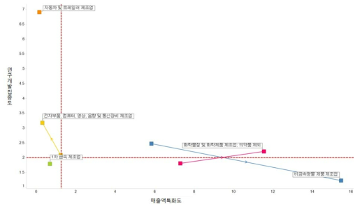 전북 중점전략분야 R&D집중도 및 매출액 특화도 변화