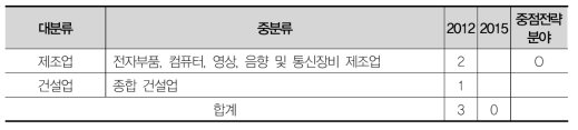 전북 가젤기업 업종분포