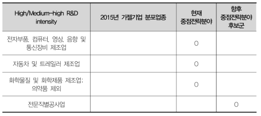 전북 향후 중점전략분야 후보군