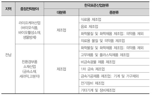 전남 중점전략분야 산업유형 및 해당 업종