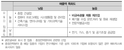 전남 산업분포 매트릭스분석(2012)