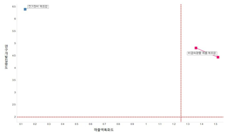 전남 중점전략분야 R&D집중도 및 매출액 특화도 변화