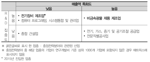 전남 산업분포 매트릭스분석(2015)