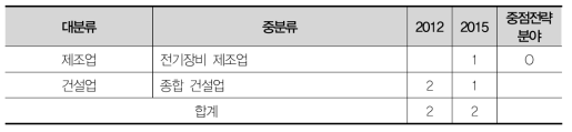 전남 가젤기업 업종분포