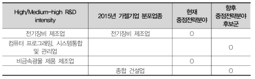 전남 향후 중점전략분야 후보군