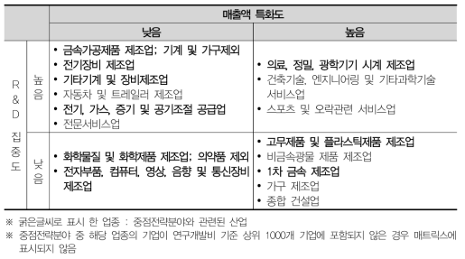 경북 산업분포 매트릭스분석(2012)