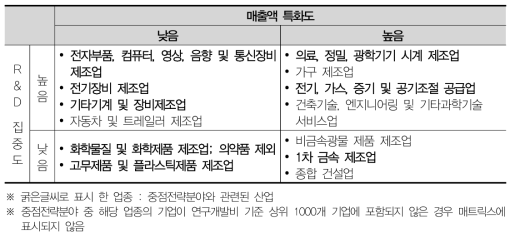 경북 산업분포 매트릭스분석(2015)