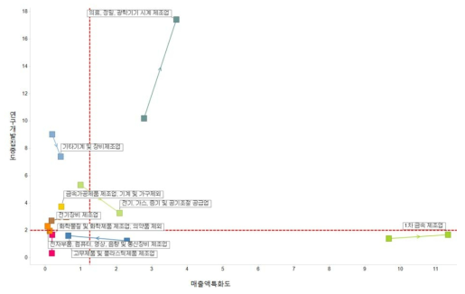 경북 중점전략분야 R&D집중도 및 매출액 특화도 변화