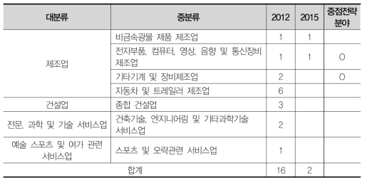 경북 가젤기업 업종분포