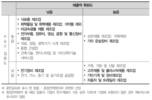 경남 산업분포 매트릭스분석(2012)