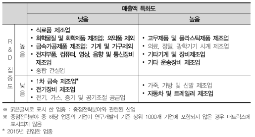 경남 산업분포 매트릭스분석(2015)