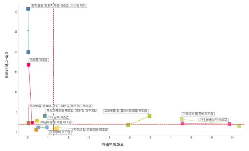 경남 중점전략분야 R&D집중도 및 매출액 특화도 변화