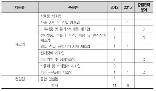 경남 가젤기업 업종분포