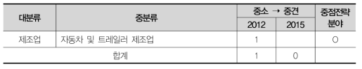 경남 가젤기업의 규모변화