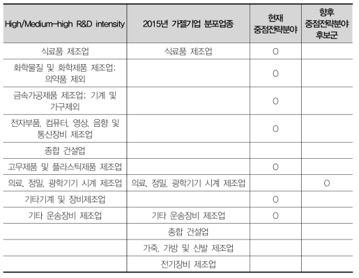 경남 향후 중점전략분야 후보군