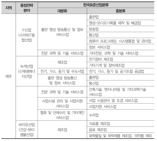 제주 중점전략분야 산업유형 및 해당 업종