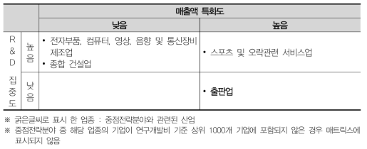 제주 산업분포 매트릭스분석(2012)