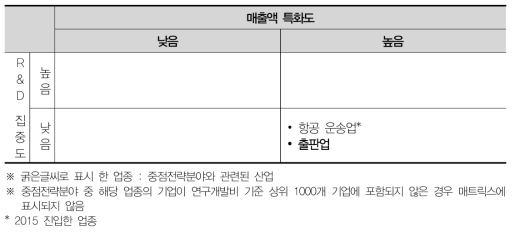 제주 산업분포 매트릭스분석(2015)